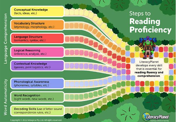 steps to proficiency